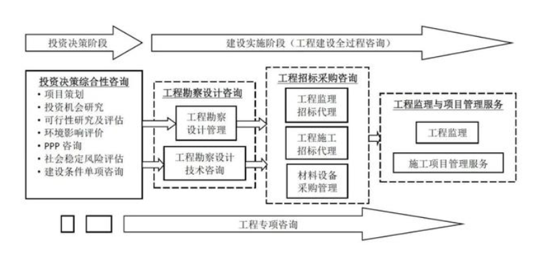 全过程工程咨询服务费取费标准（2022收藏版）-BIMBANK