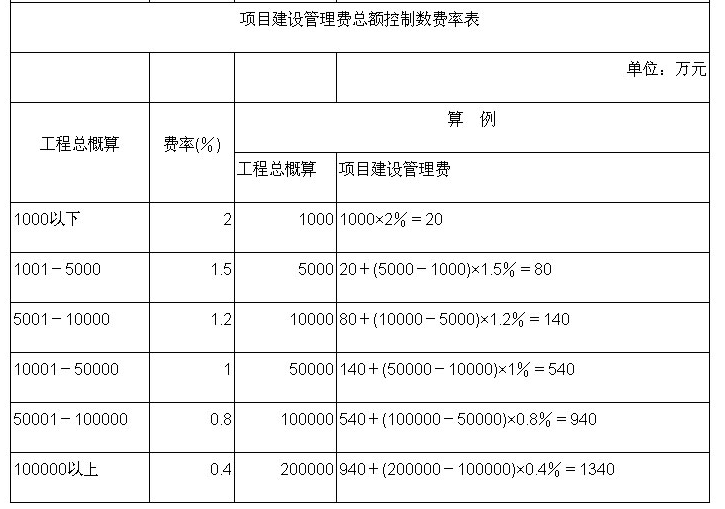 全过程工程咨询服务费取费标准（2022收藏版）-BIMBANK