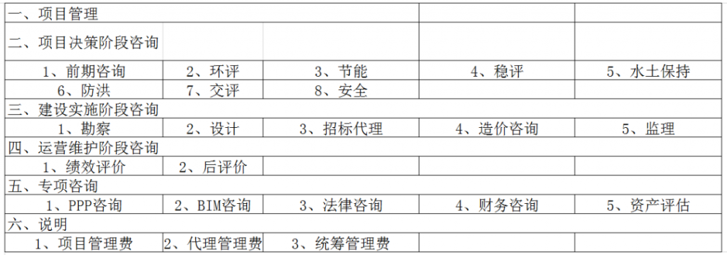 全过程工程咨询服务费取费标准（2022收藏版）-BIMBANK