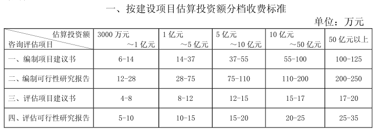 全过程工程咨询服务费取费标准（2022收藏版）-BIMBANK