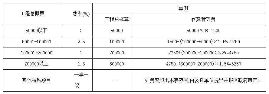 全过程工程咨询服务费取费标准（2022收藏版）-BIMBANK