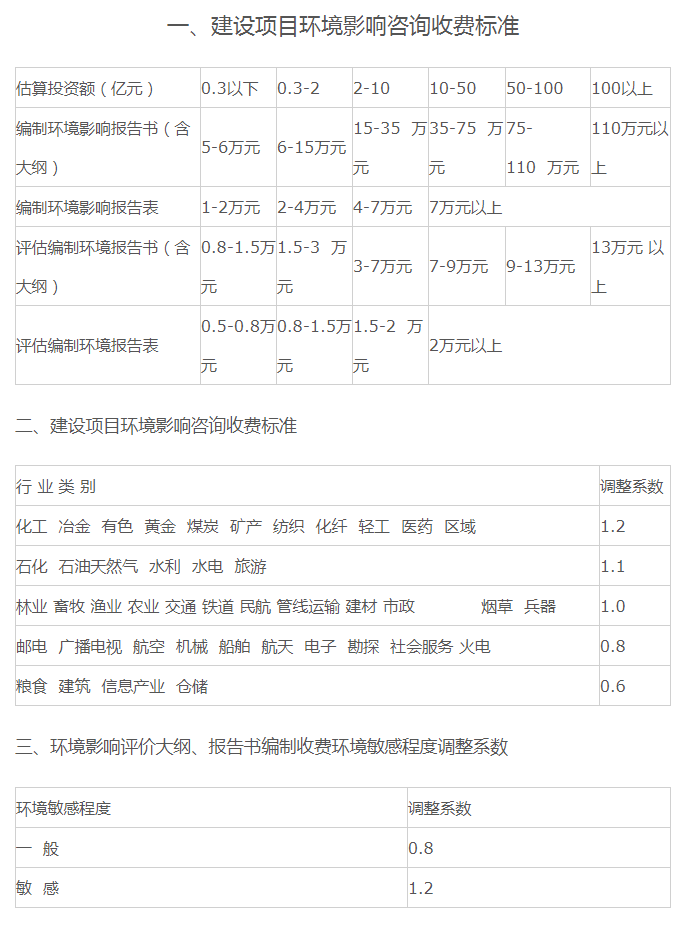 全过程工程咨询服务费取费标准（2022收藏版）-BIMBANK