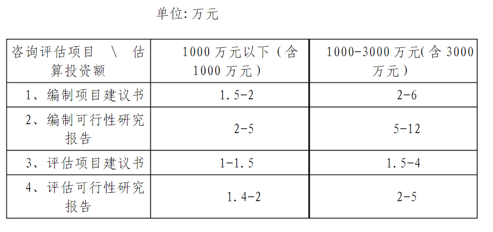 全过程工程咨询服务费取费标准（2022收藏版）-BIMBANK