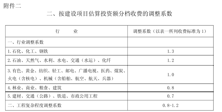 全过程工程咨询服务费取费标准（2022收藏版）-BIMBANK