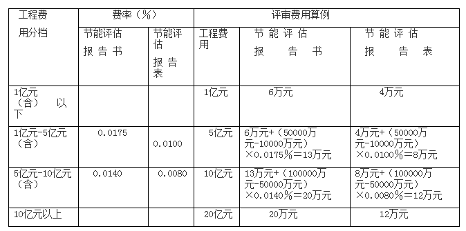 全过程工程咨询服务费取费标准（2022收藏版）-BIMBANK