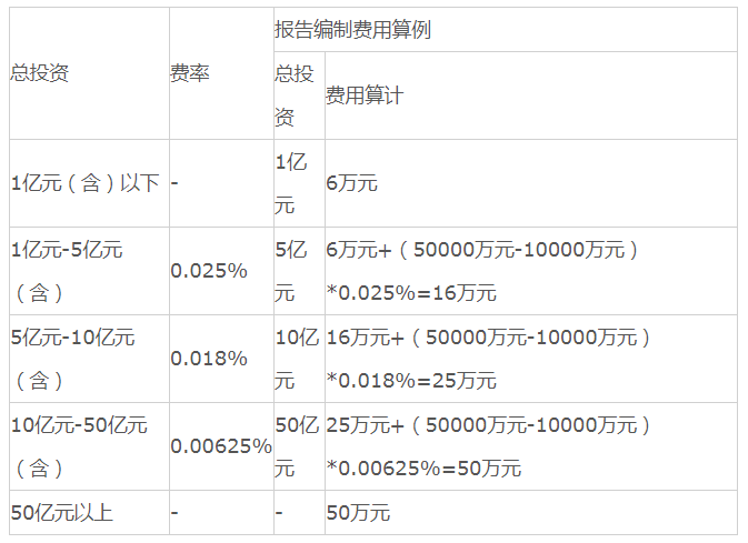 全过程工程咨询服务费取费标准（2022收藏版）-BIMBANK