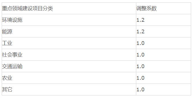 全过程工程咨询服务费取费标准（2022收藏版）-BIMBANK