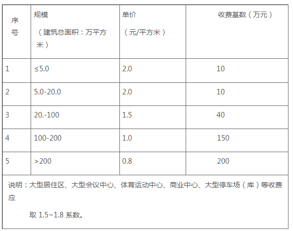 全过程工程咨询服务费取费标准（2022收藏版）-BIMBANK