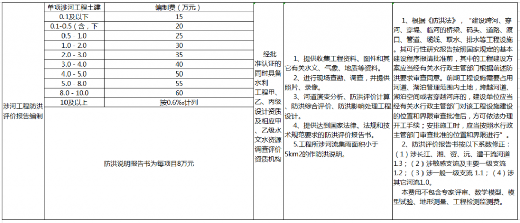 全过程工程咨询服务费取费标准（2022收藏版）-BIMBANK