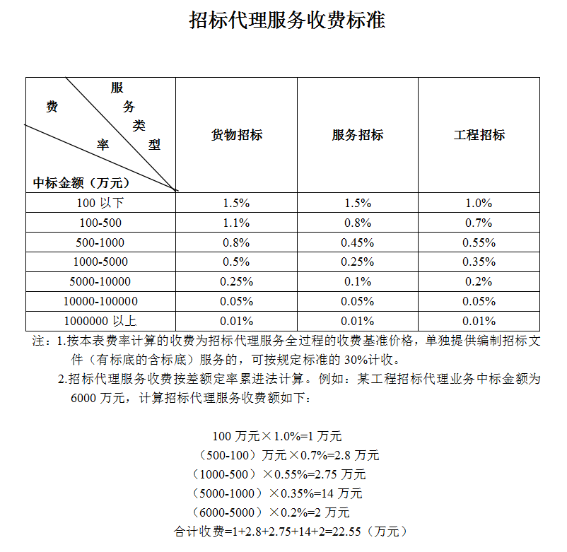 全过程工程咨询服务费取费标准（2022收藏版）-BIMBANK