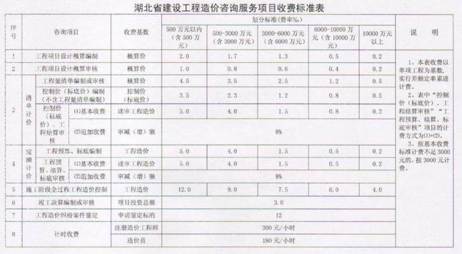 全过程工程咨询服务费取费标准（2022收藏版）-BIMBANK