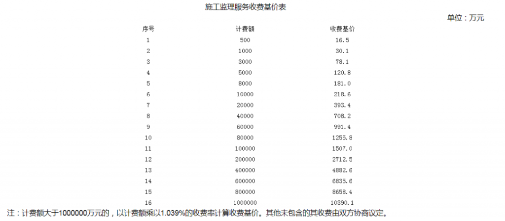 全过程工程咨询服务费取费标准（2022收藏版）-BIMBANK