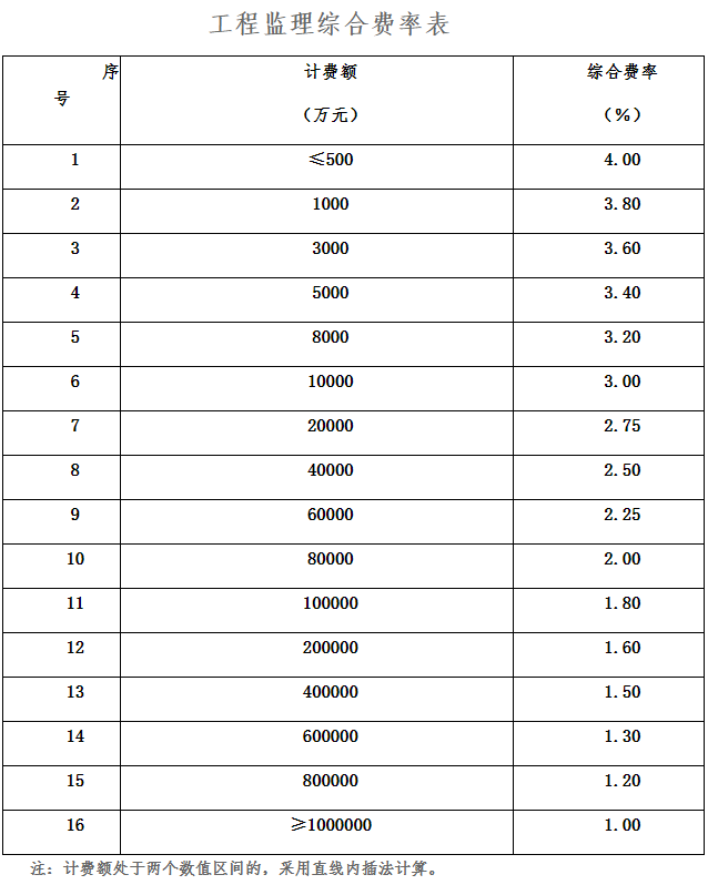 全过程工程咨询服务费取费标准（2022收藏版）-BIMBANK