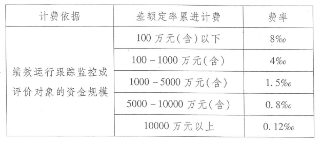 全过程工程咨询服务费取费标准（2022收藏版）-BIMBANK