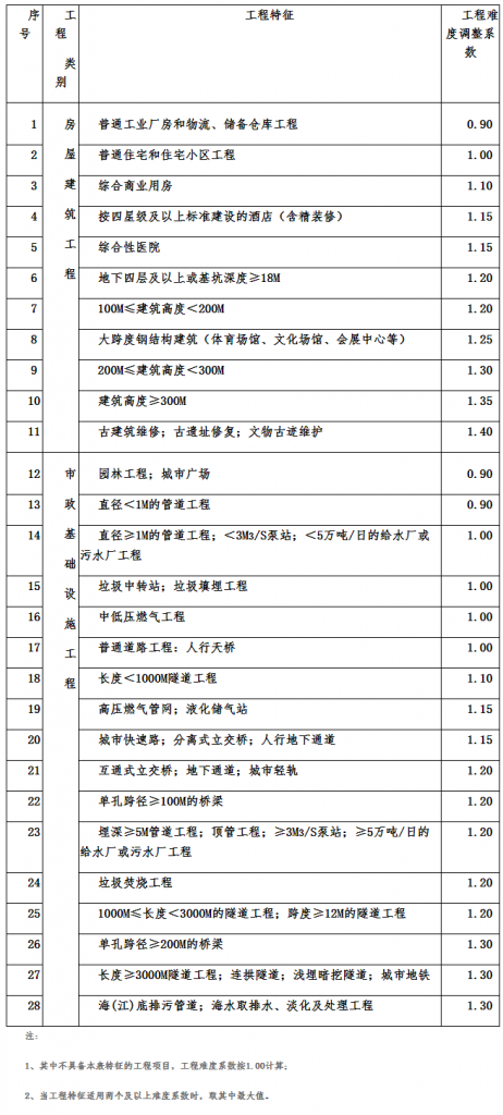 全过程工程咨询服务费取费标准（2022收藏版）-BIMBANK