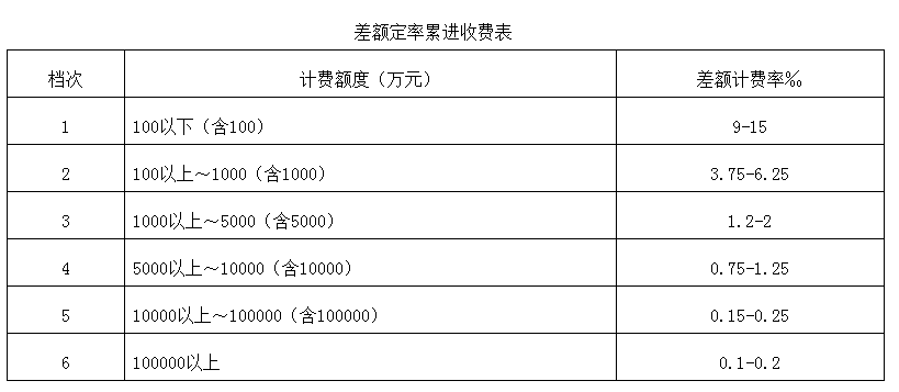 全过程工程咨询服务费取费标准（2022收藏版）-BIMBANK