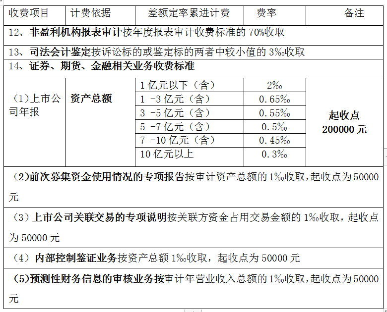 全过程工程咨询服务费取费标准（2022收藏版）-BIMBANK