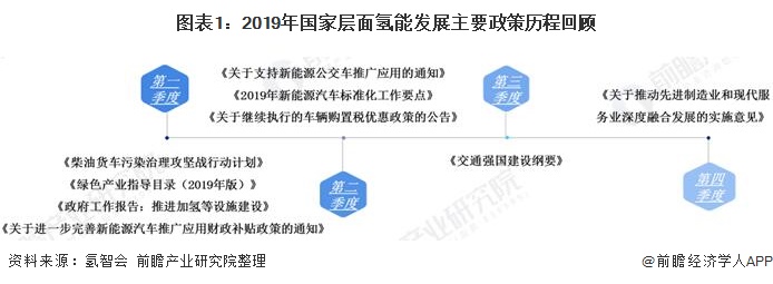 图表1：2019年国家层面氢能发展主要政策历程回顾