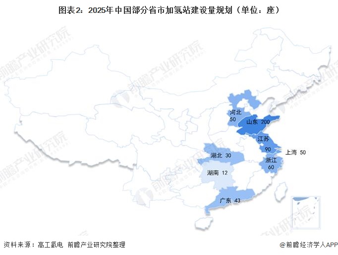 图表2：2025年中国部分省市加氢站建设量规划（单位：座）