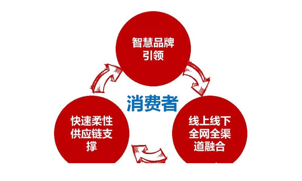 新零售时代的模式：消费者为核心（大数据支持的精准极致体验）+智慧品牌引领+快速柔性供应链为支撑+线上线下全网全渠道融合+高效运营的全新时代。