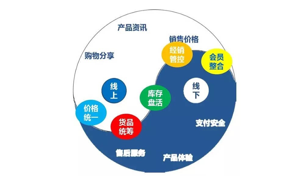 传统品牌和企业转型升级方式：利用互联网技术、方法和手段，更好地洞察消费者需求和变化，用合适的产品和内容更高效的连接、服务消费者。