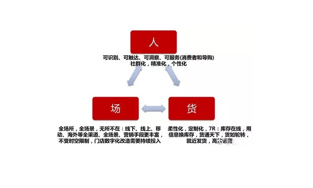 通过技术、数据等手段重构“人、货、场”，不断地进行生态赋能。