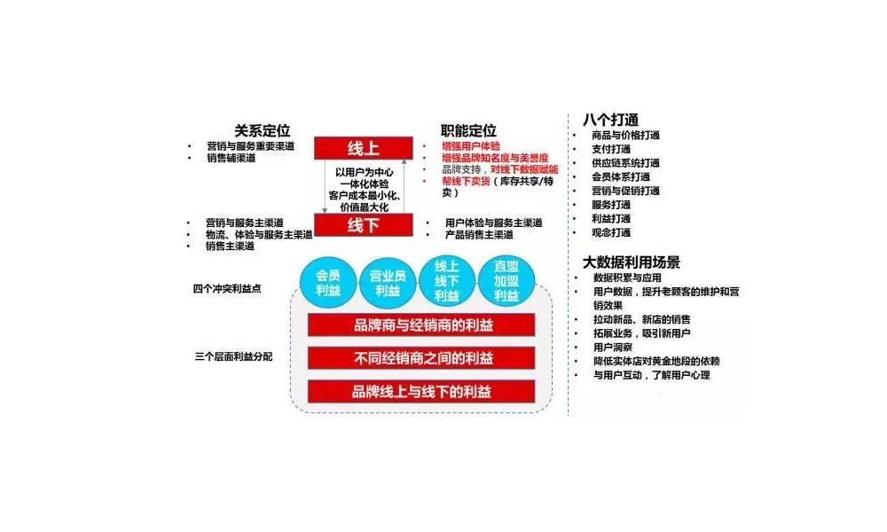 线上线下渠道如何高效融合——实现八个打通，明确线上线下关系定位与利益协调。