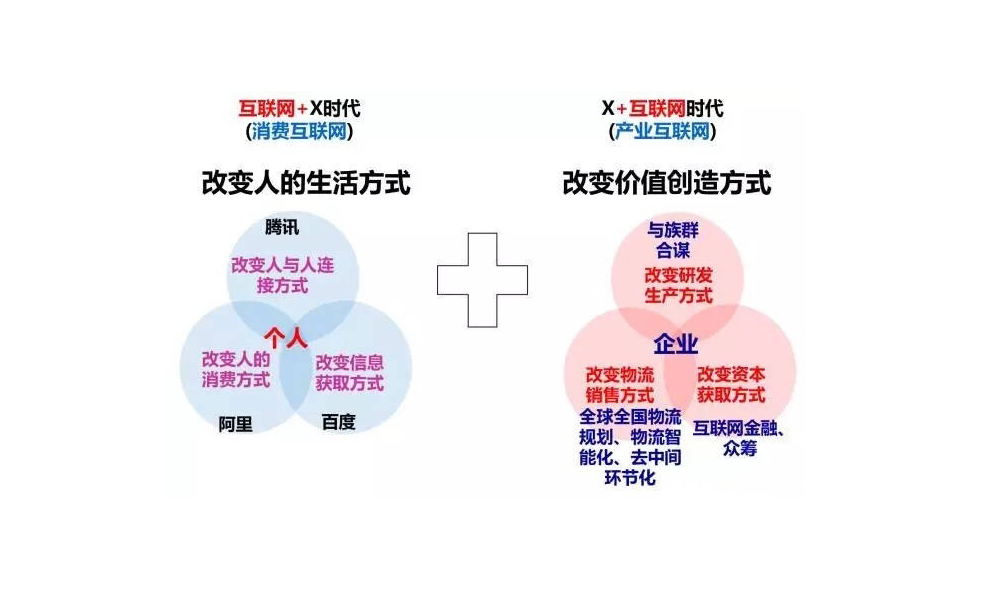 互联网+X（消费互联网）vs X+互联网（产业互联网）其实并不是冲突和对立的，因为社会最基本的一种基本关系是供/需（买/卖），“互联网+”与“+互联网”相互影响，相互促进。