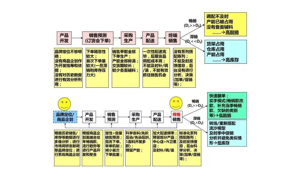 企业传统模式是产品开发，然后订货，生产，配送，销售，一旦畅销就脱销，一旦滞销就大量库存积压，高库存、高脱销并存。