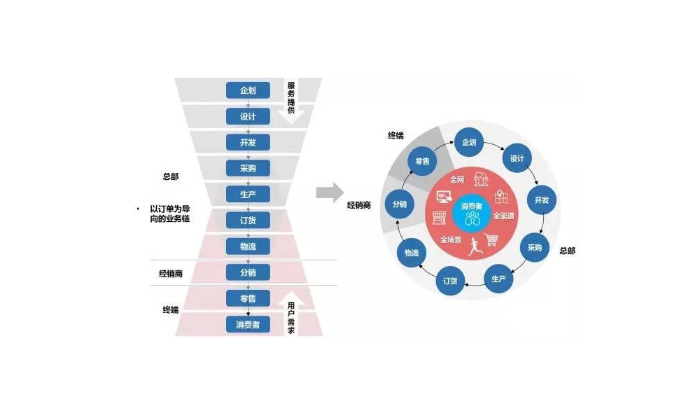 企业传统粗放式运营现状分析（B2C：推、开环）