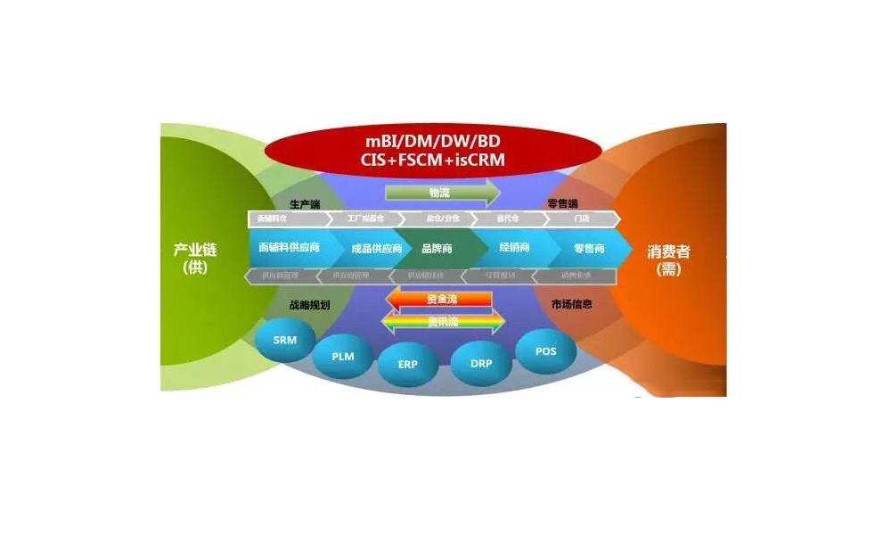 企业运营模式转型升级和精细化运营的关键思路和流程（C2B2C+C2B2C：推拉结合）