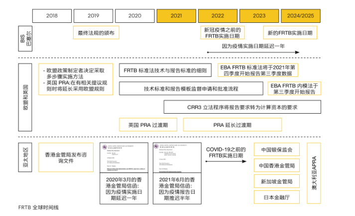 巴塞尔FRTB是什么？银行FRTB如何推进？