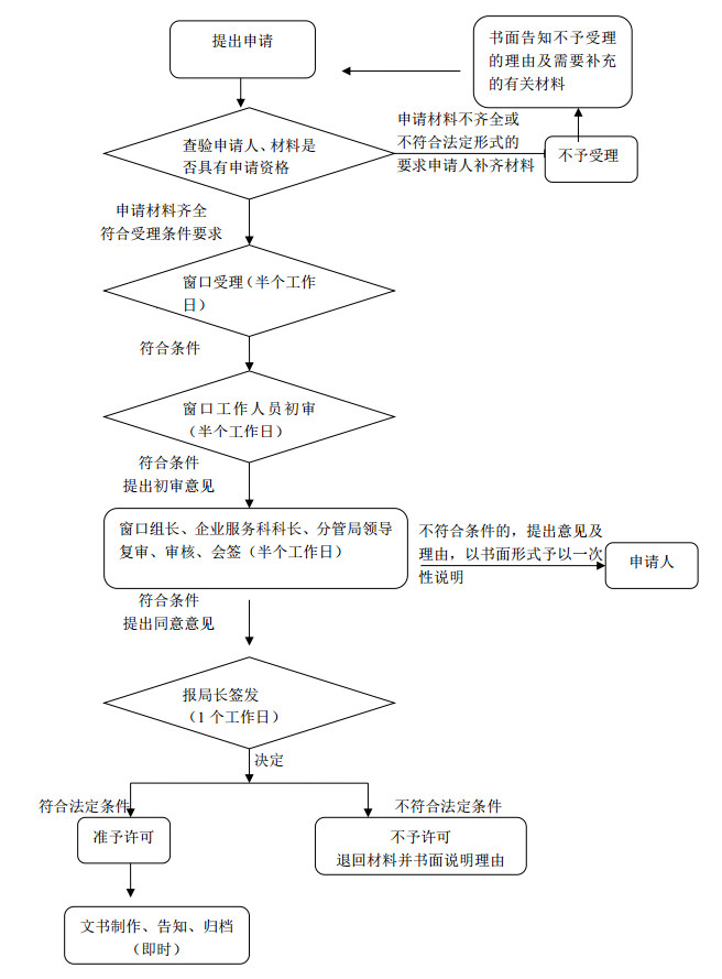 （外商投资）办理流程