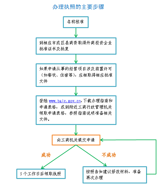 外资企业办照流程