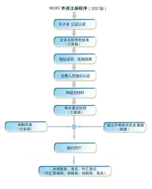 外资企业办照流程图