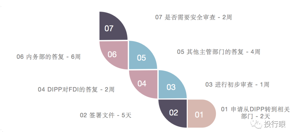 印度FDI审批时间表