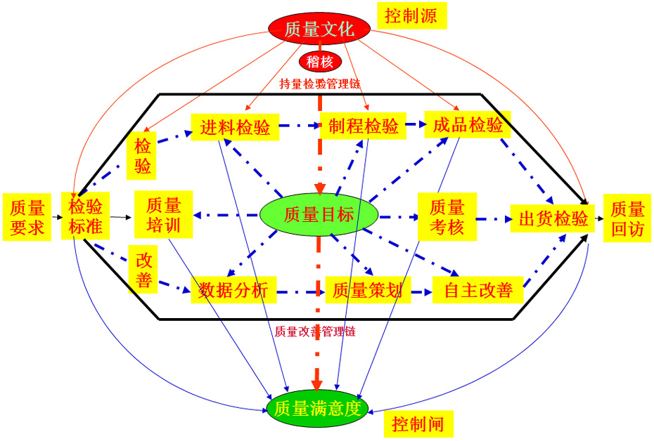 质量管理模型图