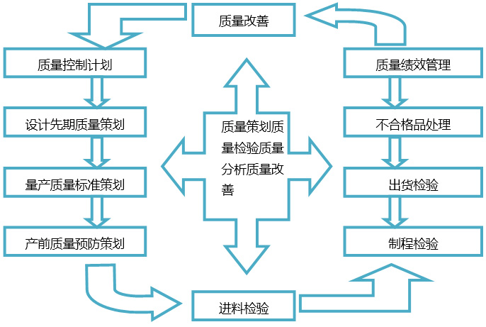 质量管理运作动作流