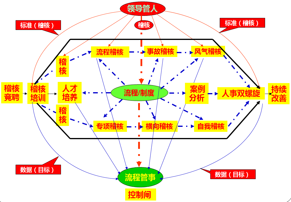 稽核管理模型图