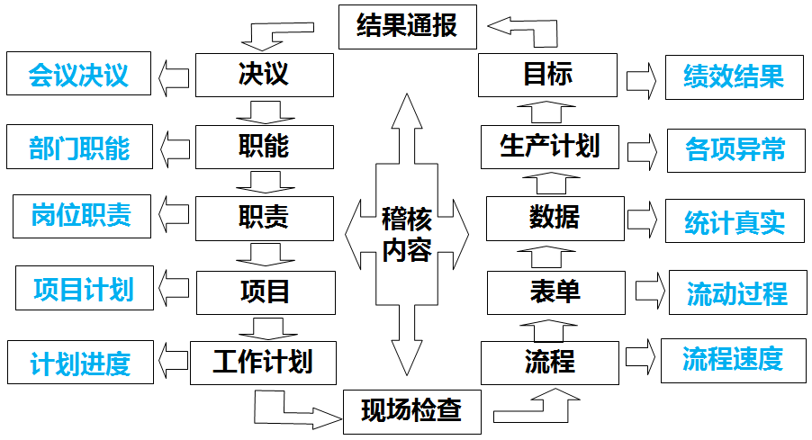 工具一：稽核十大内容