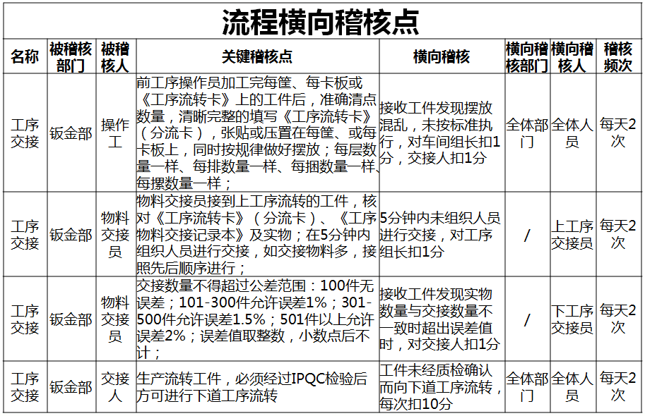 工具二：流程横向稽核点