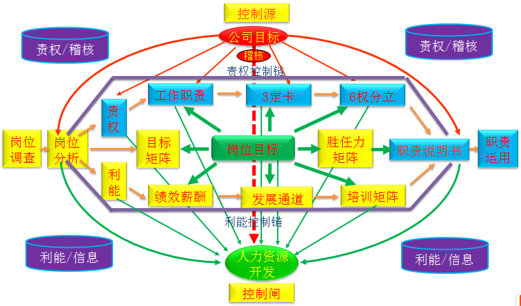 岗位职责管理模型图