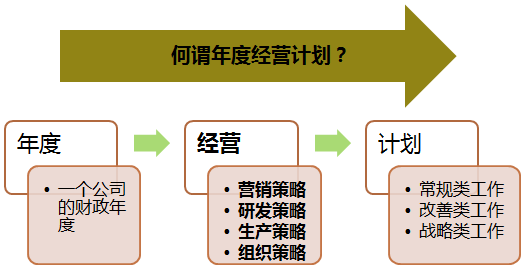 年度经营计划定义