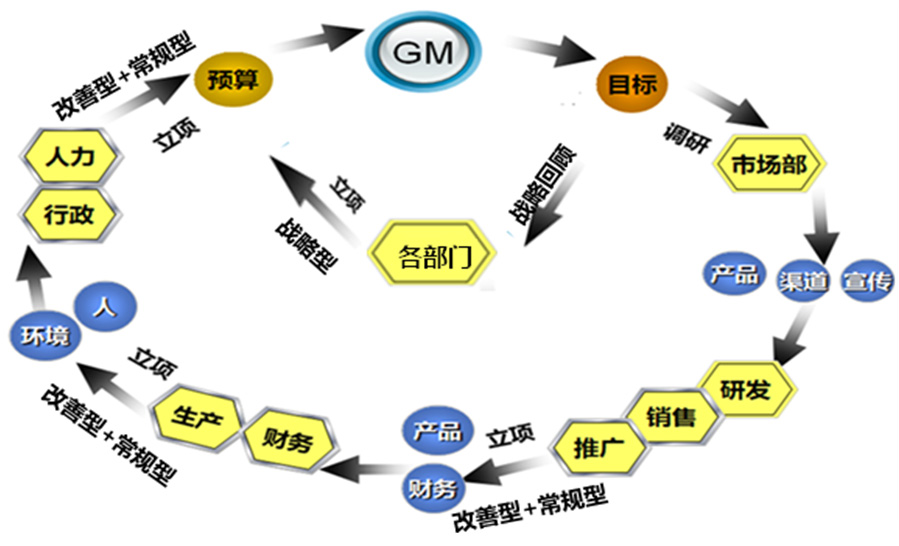 营销价值链模型