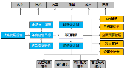 年度经营计划运作动作流