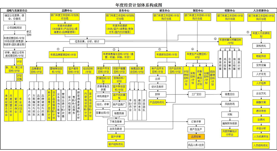 年度经营计划模型图