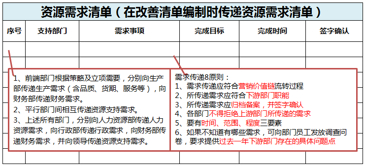 年度经营计划之附件：资源需求清单