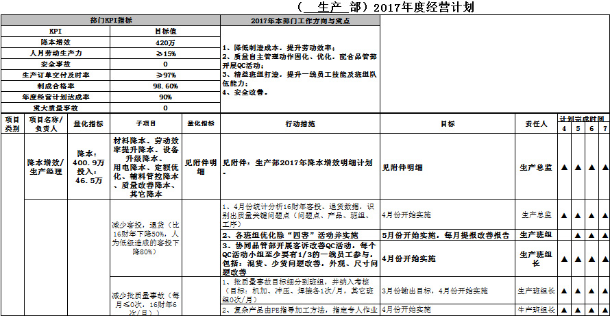 年度经营计划之附件：部门年度经营计划