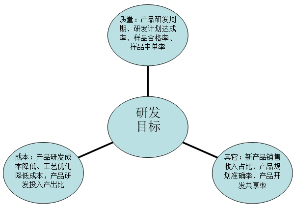 部门目标