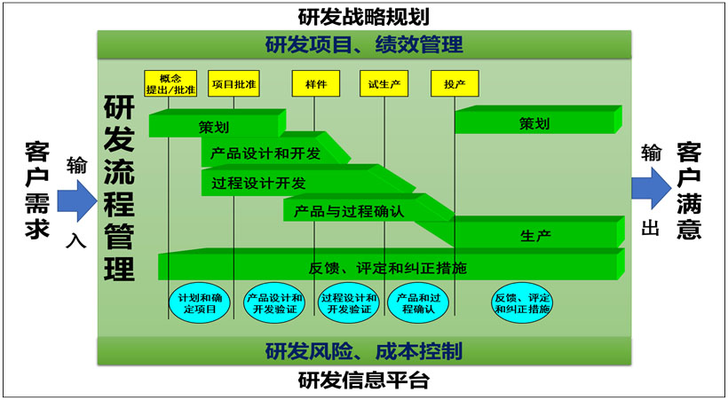 研发流程管理